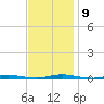 Double Creek tide chart for Tuesday, November 9, 2021