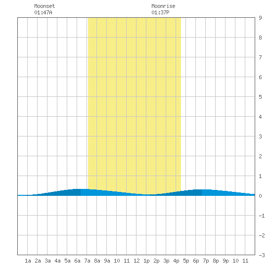 Double Creek tide chart for Monday, December 13, 2021