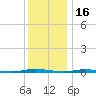 Double Creek tide chart for Thursday, December 16, 2021