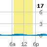 Double Creek tide chart for Friday, December 17, 2021