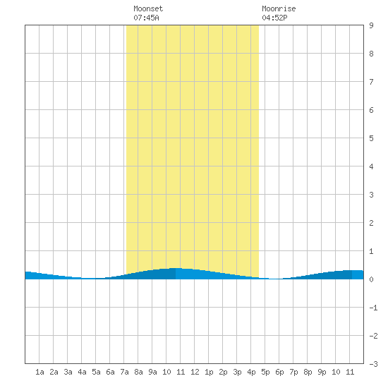 Double Creek tide chart for Sunday, December 19, 2021