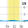 Double Creek tide chart for Sunday, December 19, 2021