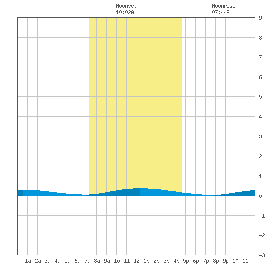 Double Creek tide chart for Wednesday, December 22, 2021