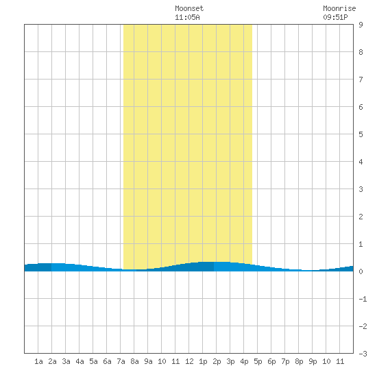 Double Creek tide chart for Friday, December 24, 2021