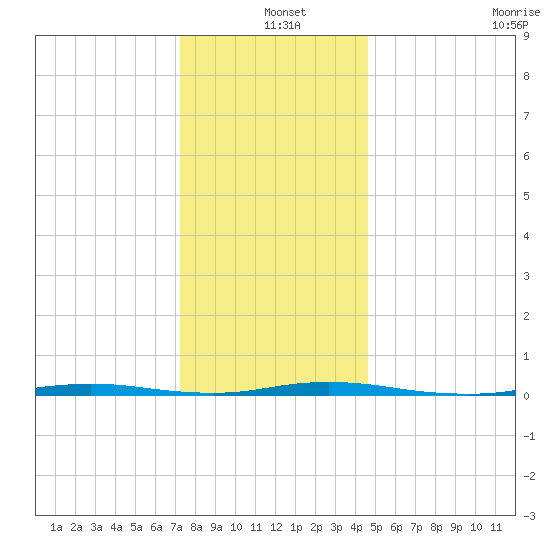 Double Creek tide chart for Saturday, December 25, 2021