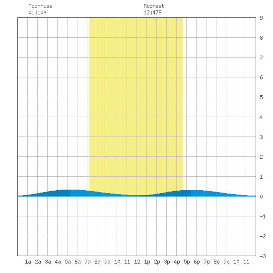 Double Creek tide chart for Tuesday, December 28, 2021