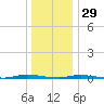 Double Creek tide chart for Wednesday, December 29, 2021