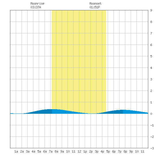 Double Creek tide chart for Thursday, December 30, 2021