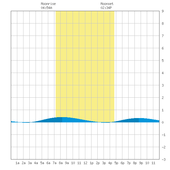 Double Creek tide chart for Friday, December 31, 2021