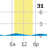 Double Creek tide chart for Friday, December 31, 2021
