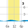 Double Creek tide chart for Friday, December 3, 2021