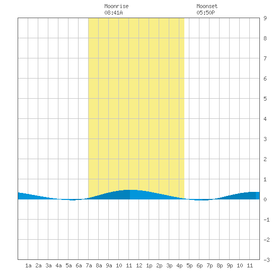 Double Creek tide chart for Sunday, December 5, 2021