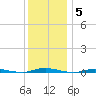 Double Creek tide chart for Sunday, December 5, 2021