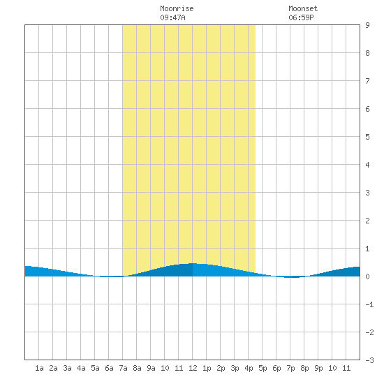 Double Creek tide chart for Monday, December 6, 2021
