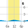 Double Creek tide chart for Monday, December 6, 2021