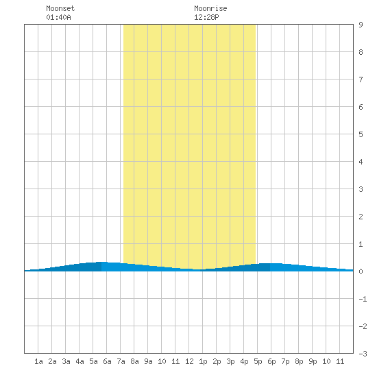 Double Creek tide chart for Tuesday, January 11, 2022