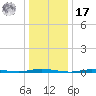 Double Creek tide chart for Monday, January 17, 2022