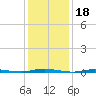 Double Creek tide chart for Tuesday, January 18, 2022