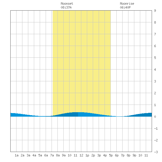 Double Creek tide chart for Wednesday, January 19, 2022