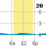 Double Creek tide chart for Thursday, January 20, 2022