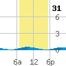 Double Creek tide chart for Monday, January 31, 2022