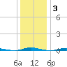 Double Creek tide chart for Monday, January 3, 2022