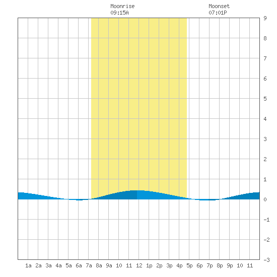 Double Creek tide chart for Tuesday, January 4, 2022