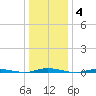 Double Creek tide chart for Tuesday, January 4, 2022