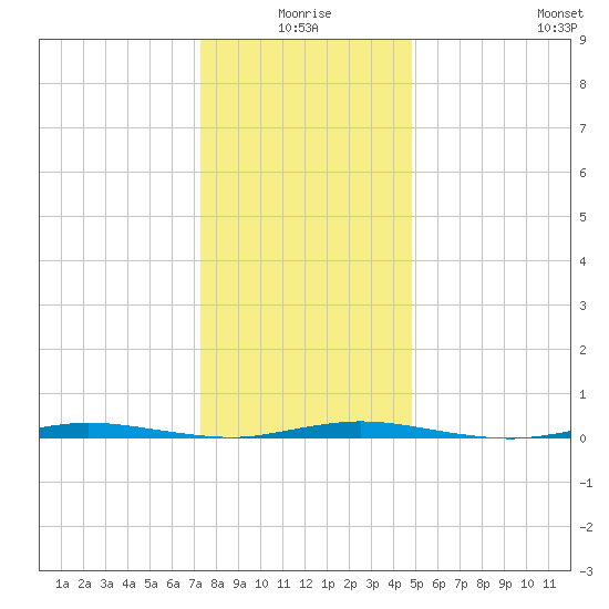 Double Creek tide chart for Friday, January 7, 2022