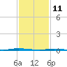 Double Creek tide chart for Friday, February 11, 2022