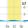 Double Creek tide chart for Thursday, February 17, 2022