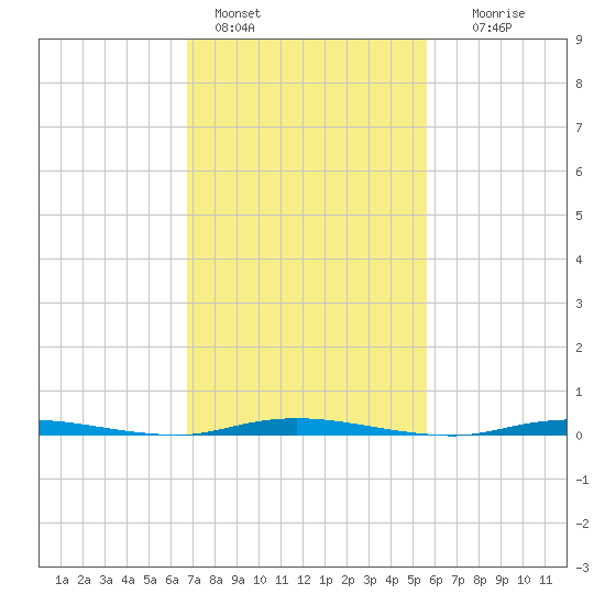 Double Creek tide chart for Friday, February 18, 2022