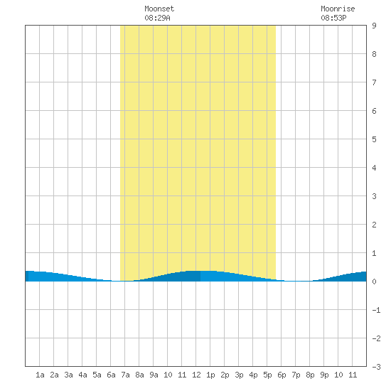 Double Creek tide chart for Saturday, February 19, 2022