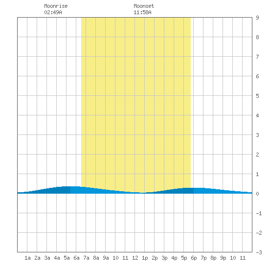Double Creek tide chart for Friday, February 25, 2022