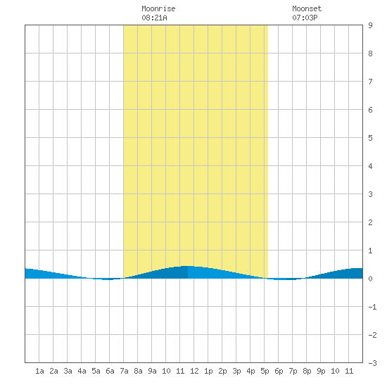 Double Creek tide chart for Wednesday, February 2, 2022