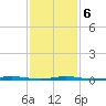 Double Creek tide chart for Sunday, February 6, 2022