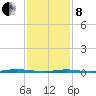 Double Creek tide chart for Tuesday, February 8, 2022