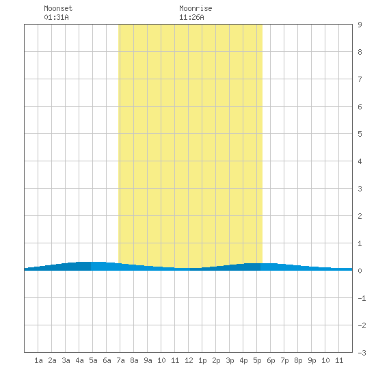 Double Creek tide chart for Wednesday, February 9, 2022