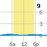 Double Creek tide chart for Wednesday, February 9, 2022