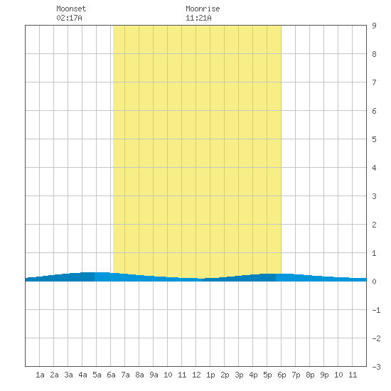 Double Creek tide chart for Friday, March 11, 2022
