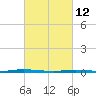 Double Creek tide chart for Saturday, March 12, 2022