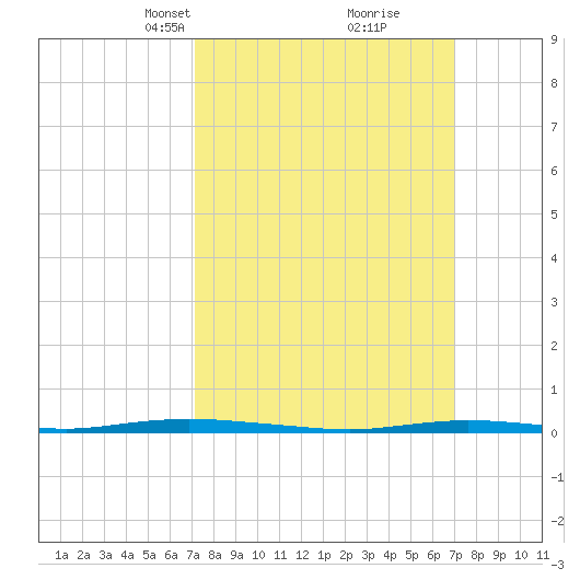 Double Creek tide chart for Sunday, March 13, 2022
