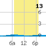 Double Creek tide chart for Sunday, March 13, 2022