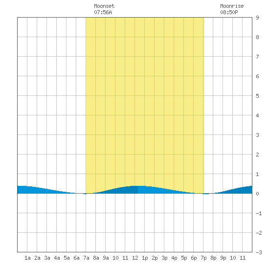 Double Creek tide chart for Saturday, March 19, 2022