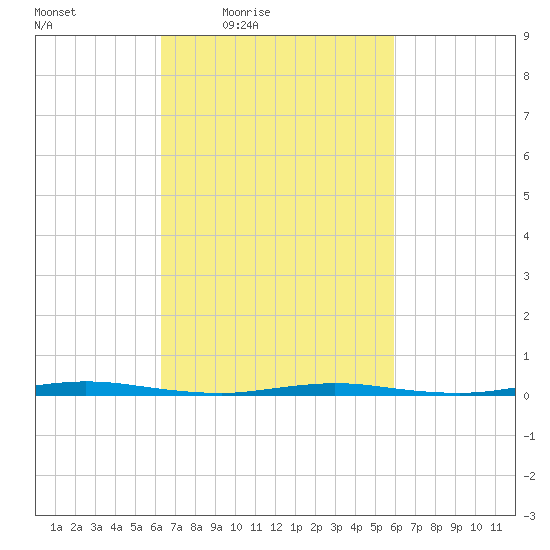 Double Creek tide chart for Tuesday, March 8, 2022