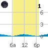 Double Creek tide chart for Friday, April 1, 2022