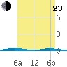 Double Creek tide chart for Saturday, April 23, 2022