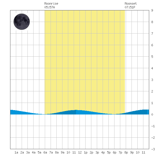 Double Creek tide chart for Saturday, April 30, 2022