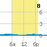 Double Creek tide chart for Friday, April 8, 2022