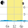 Double Creek tide chart for Saturday, April 9, 2022